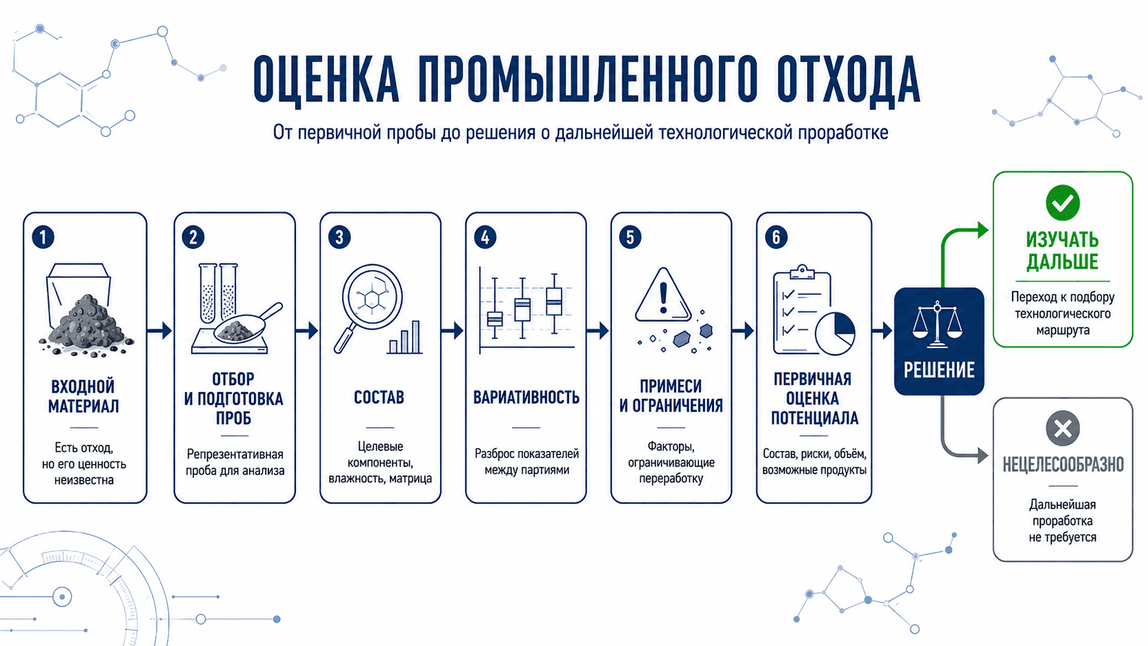 Схема первичной оценки промышленного материала от отбора пробы до решения о дальнейшей проверке