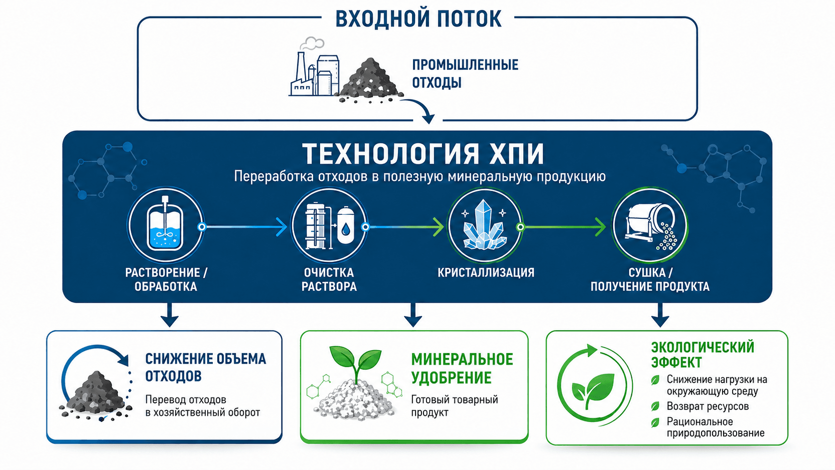 Схема технологического маршрута переработки сложного промышленного сырья
